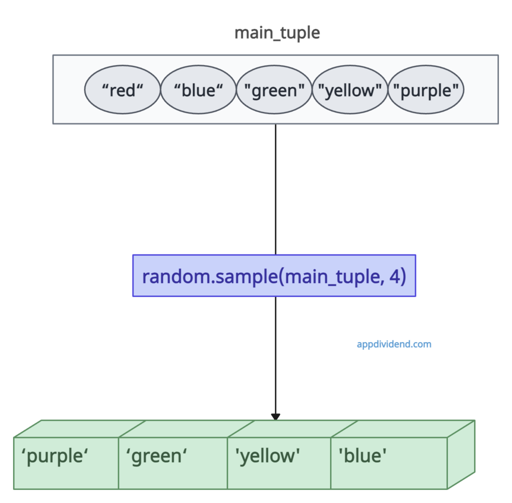 Using with a Tuple
