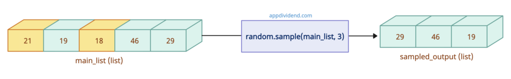 Visual representation of Python random.sample() function