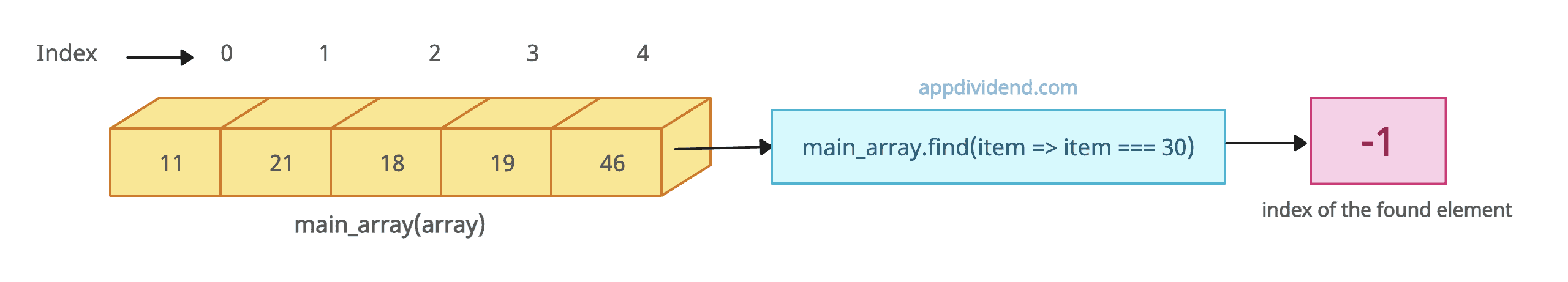Array findIndex() method returns -1