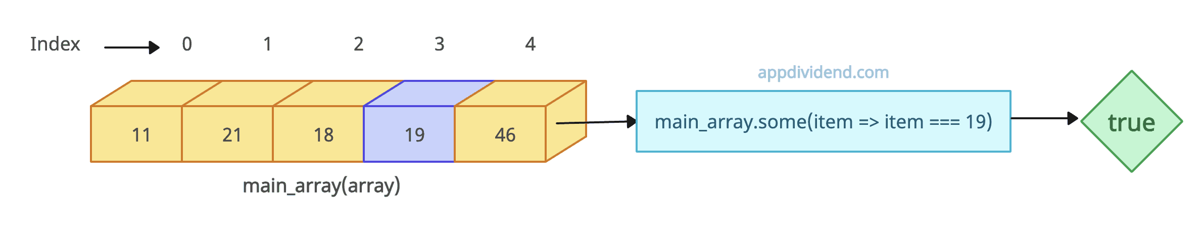 Method 3 - Using the Array.some() method