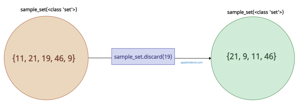 Python Remove Set Element If Exists using discard() method