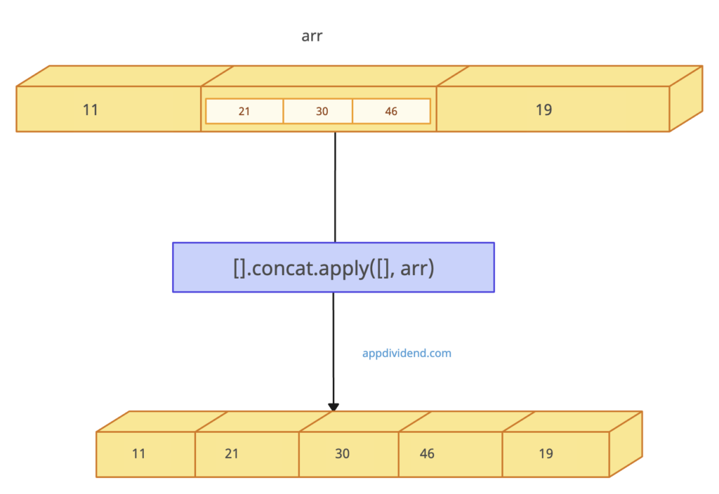 Visual Representation of Using the Array concat() method
