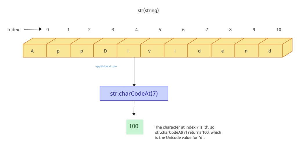 Visual Representation of JavaScript String charCodeAt() Method