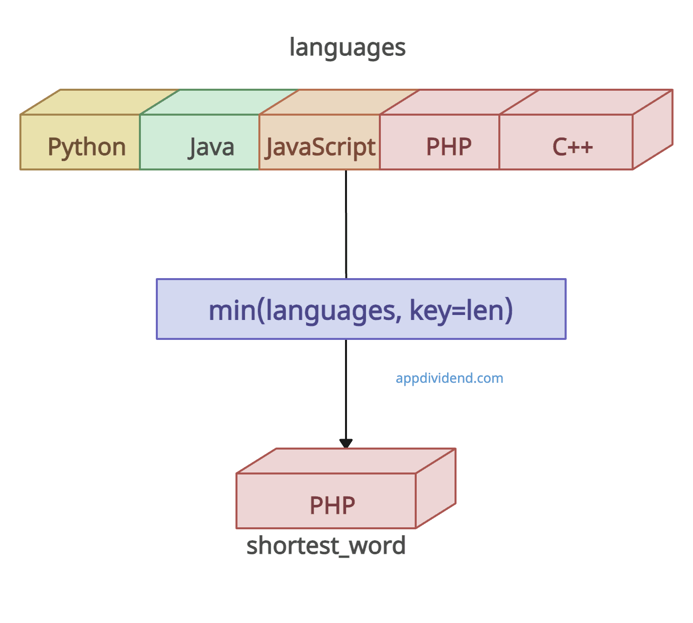 find-the-shortest-word-in-a-python-list