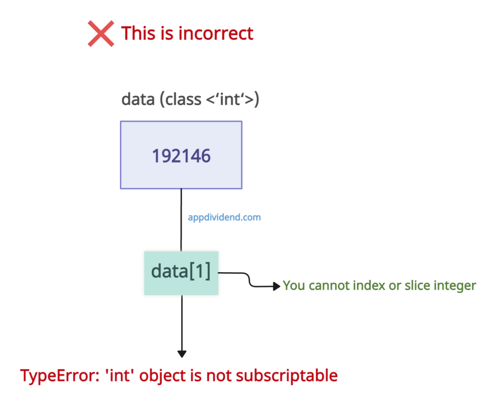 Reproducing the TypeError - 'int' object is not subscriptable