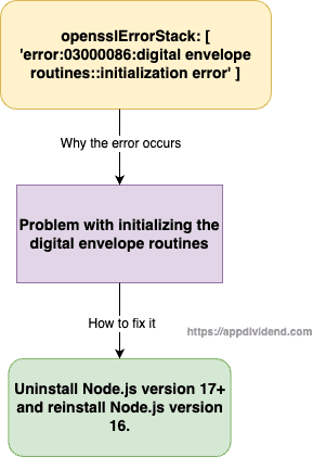 'error - 03000086 - digital envelope routines__initialization error'