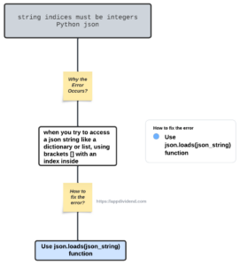 Flowchart of Fixing TypeError: string indices must be integers Python json