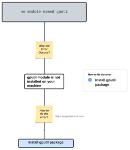Diagram of How to Fix ModuleNotFoundError: no module named 'gputil'