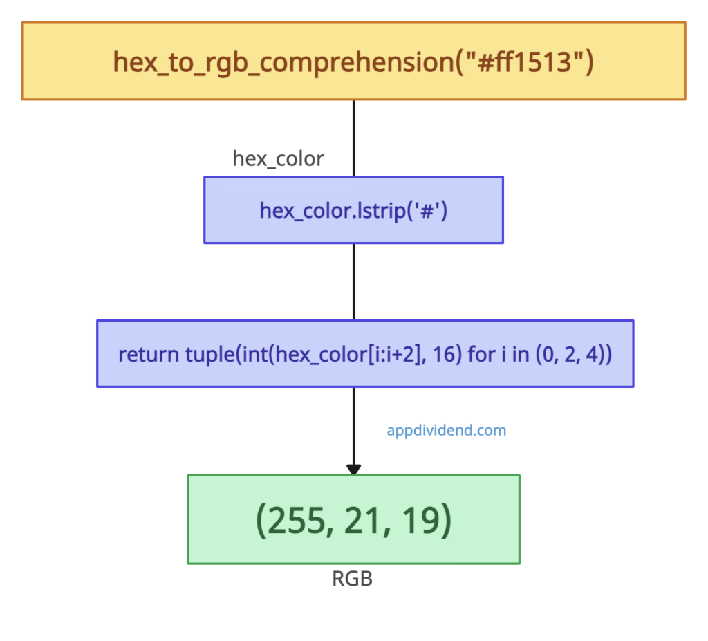 Visual Representation of Converting Hex to RGB