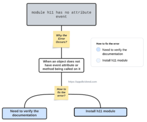 Flowchart of How to Fix AttributeError: module 'h11' has no attribute 'event'