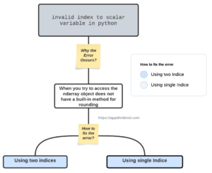 Diagram of How to Fix IndexError: invalid index to scalar variable in Python