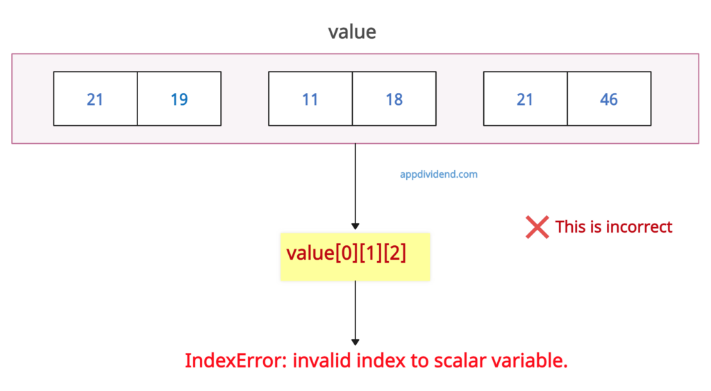 Reproducing the IndexError - invalid index to scalar variable