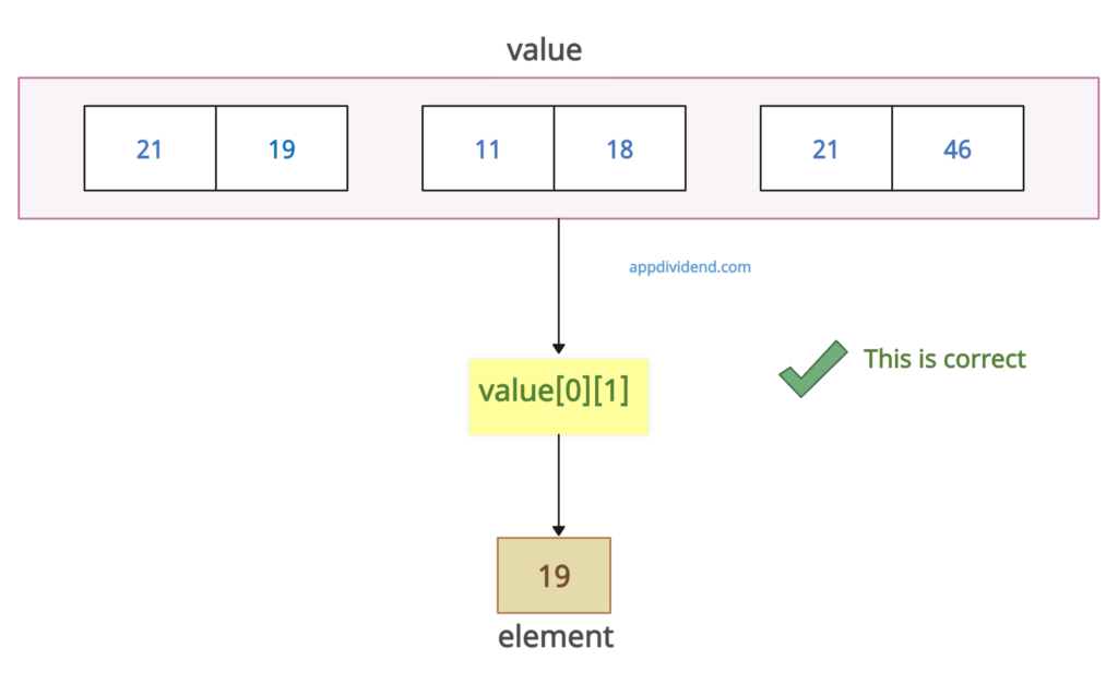 Visual Representation of Method 1 - Using two indices
