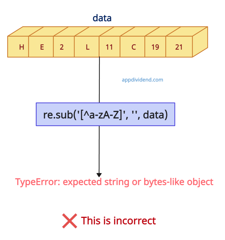 Visual representation of reproducing the TypeError - expected string or bytes-like object