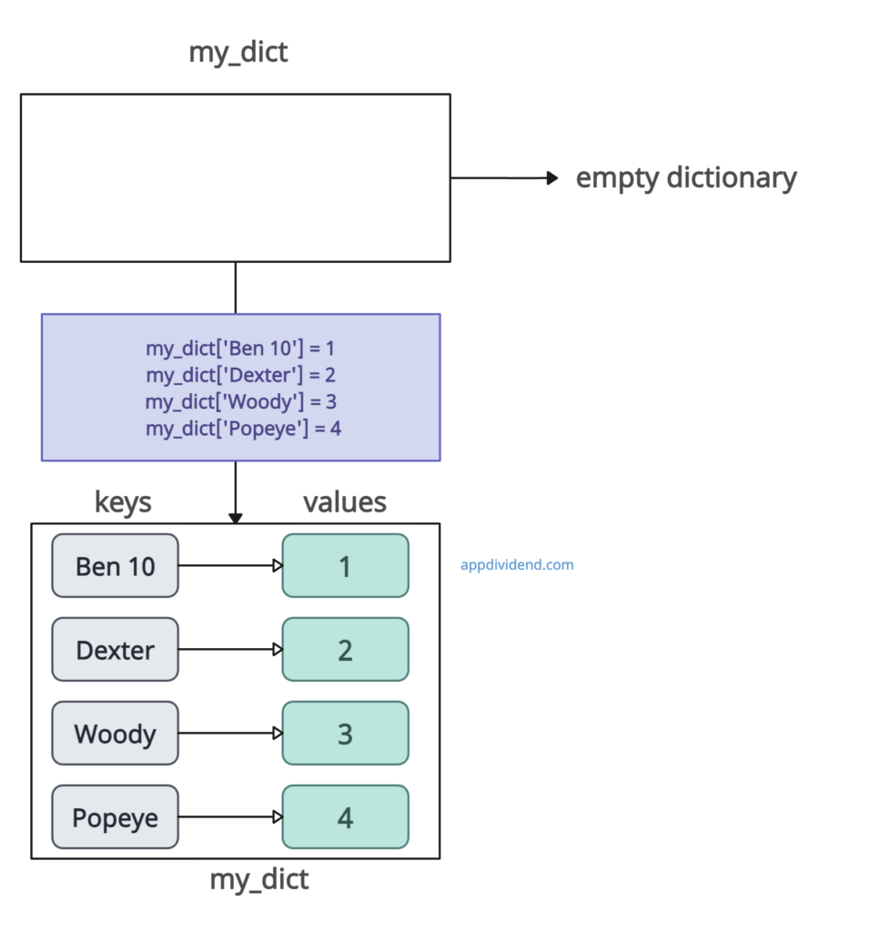 Visual Representation of add values to dictionary in python using assignment operator(=)