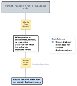 Flowchart of How to Fix ValueError: cannot reindex from a duplicate axis