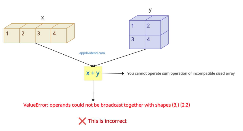 Visual representation of reproducing the ValueError - operands could not be broadcast together with shapes
