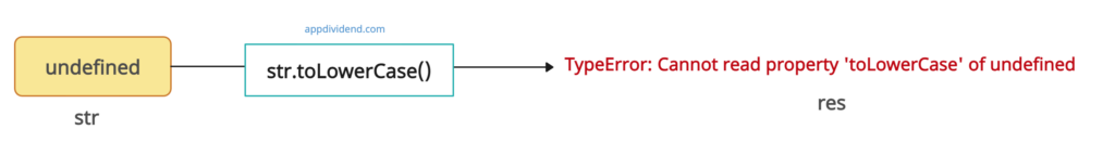 Visual representation of TypeError - Cannot read property 'toLowerCase' of undefined