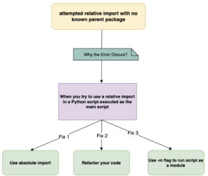 Flowchart of Fixing ImportError: attempted relative import with no known parent package