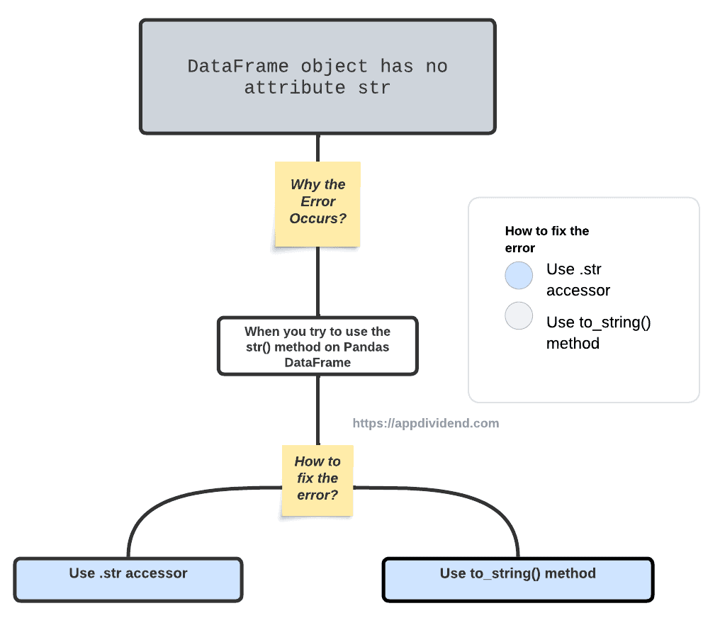 Diagram of How to Fix AttributeError: 'DataFrame' object has no attribute 'str'