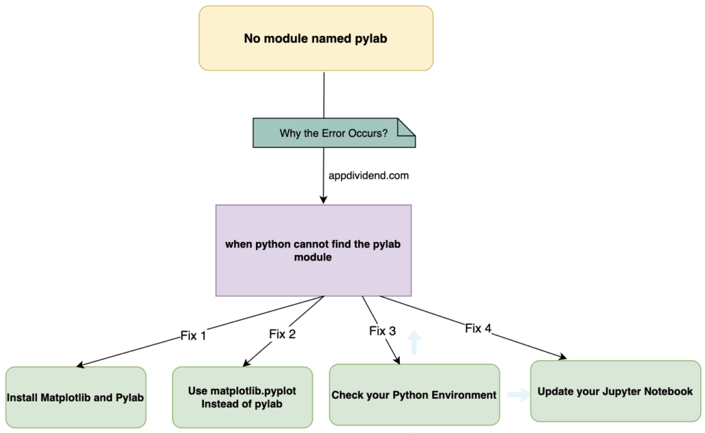 Diagram of How to Fix ImportError: No module named 'pylab'