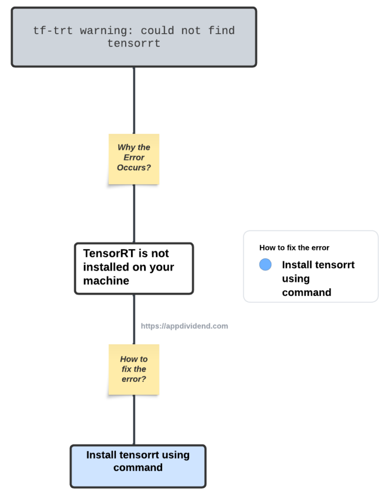 diagram of tf-trt warning: could not find tensorrt