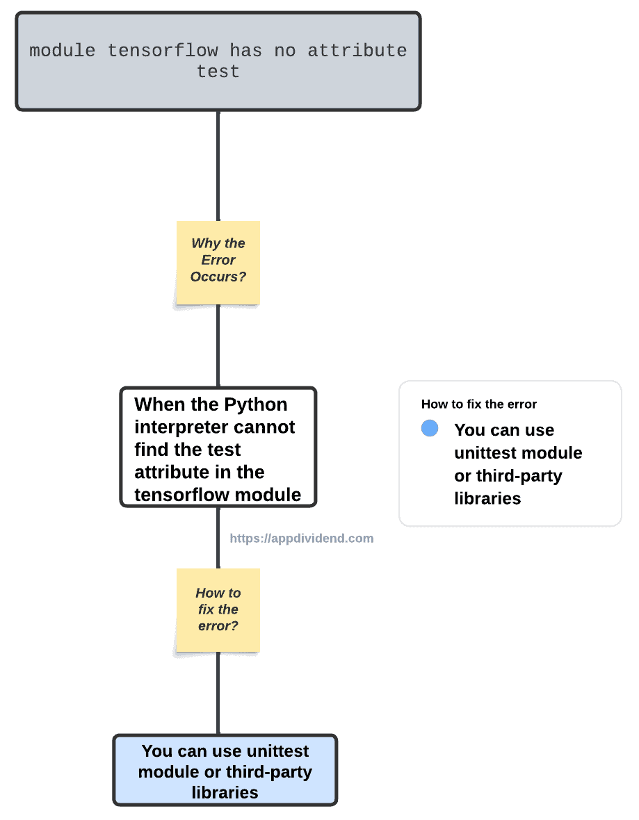 Tensorflow Has No Attribute Gfile Error – CEMK