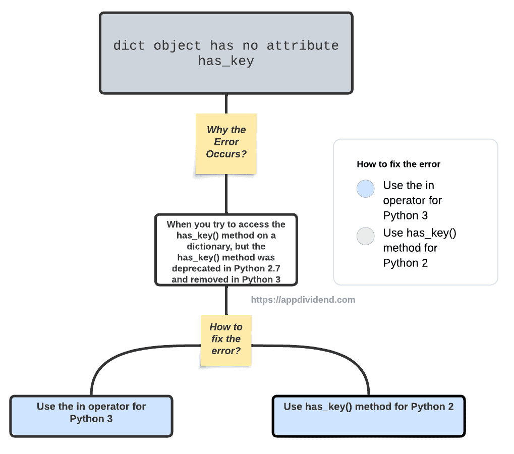 Diagram of How to Fix AttributeError: 'dict' object has no attribute 'has_key'