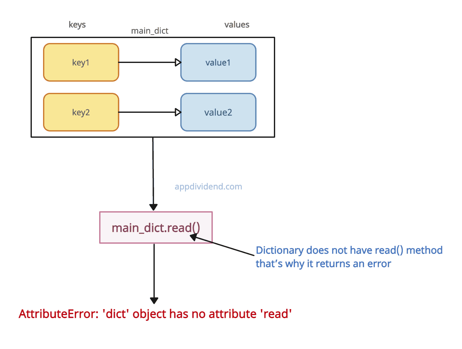 Dict Object Has No Attribute Src – CWSC