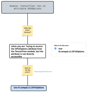 Diagram of How to Fix AttributeError: module 'tensorflow' has no attribute 'GPUOptions'