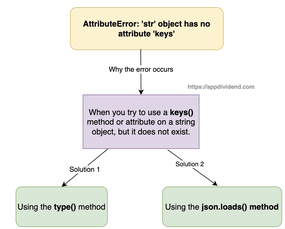 How To Fix Attributeerror Str Object Has No Attribute Keys