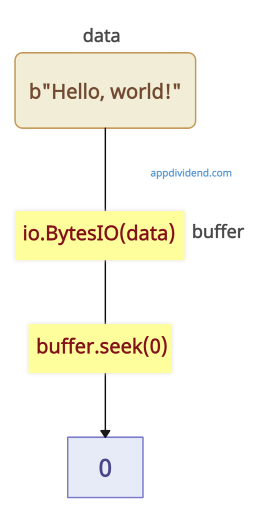 How to Fix AttributeError: 'bytes' object has no attribute 'seek'