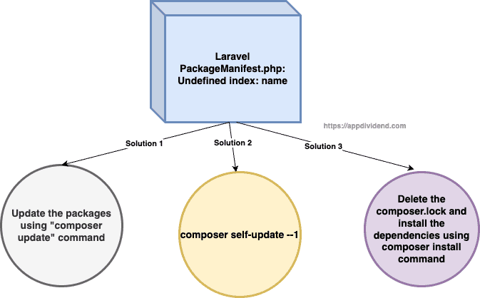 Laravel PackageManifest.php - Undefined index - name error and its solutions