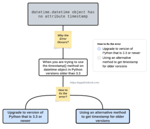 Diagram of How to Fix AttributeError: 'datetime.datetime' object has no attribute 'timestamp'