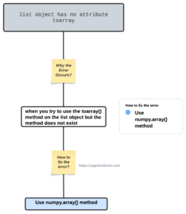 Diagram of How to Fix AttributeError: 'list' object has no attribute 'toarray'