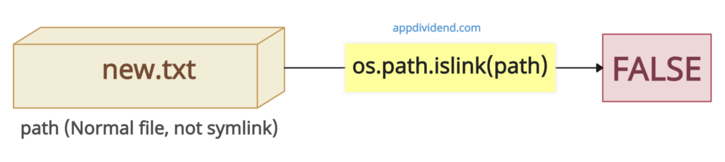Passing normal file to os.path.islink()