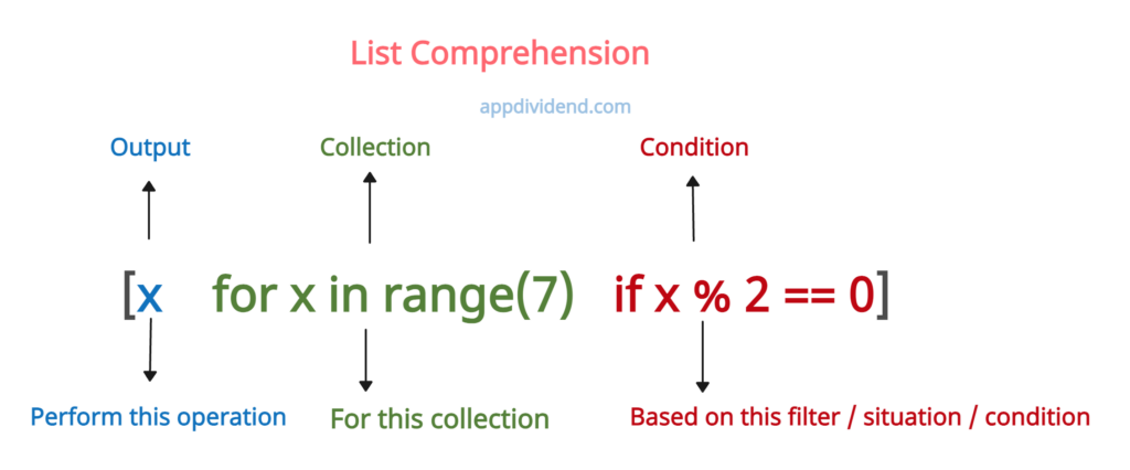 Visual representation of explaining list comprehension in Python