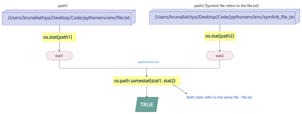 Python os.path.samestat() - Checking if two paths refer to the same file