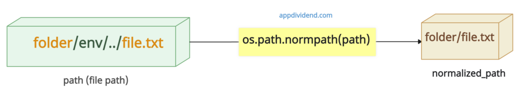 Visual Representation of Python os.path.normpath() Method