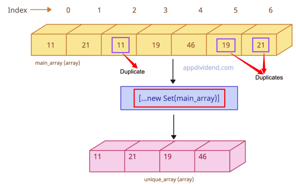 Getting unique values from an array in JavaScript using Set() and spread operator