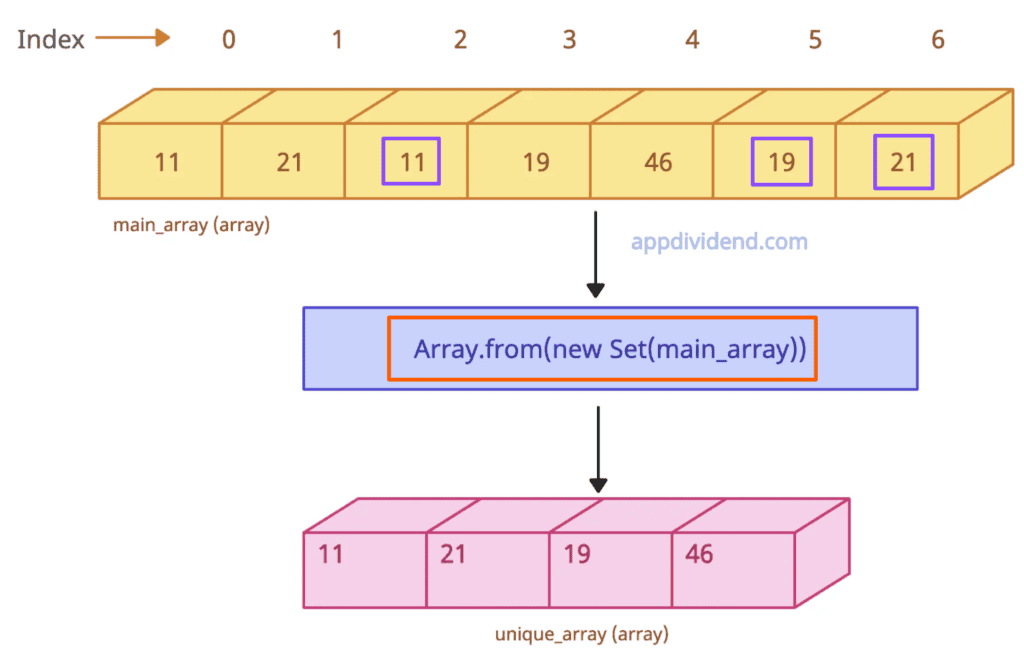 Using Set() and Array.from() method to get the unique elements from an array in JavaScript