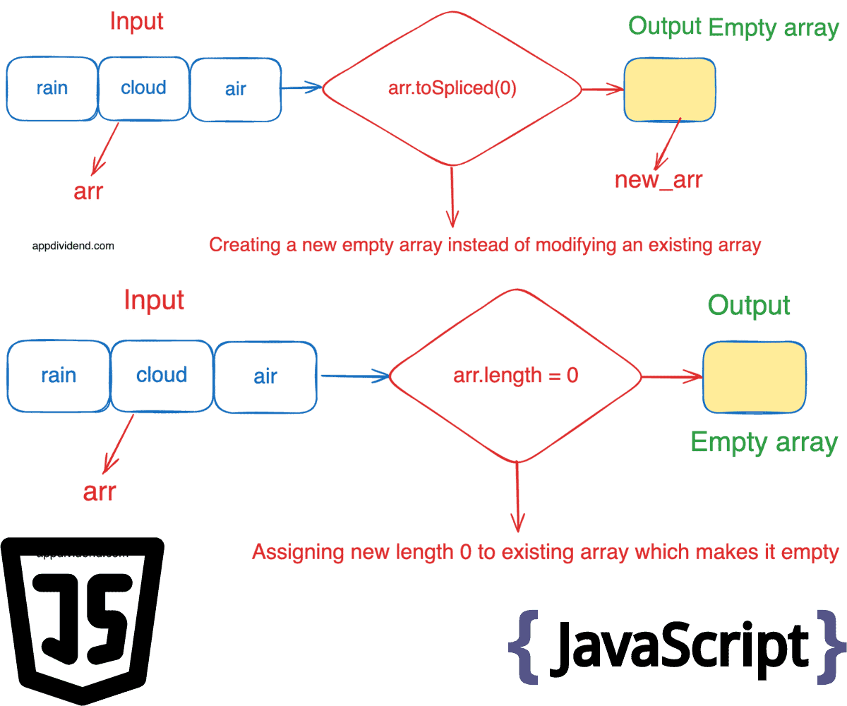 How to Empty an Array in JavaScript [6 Different Ways]