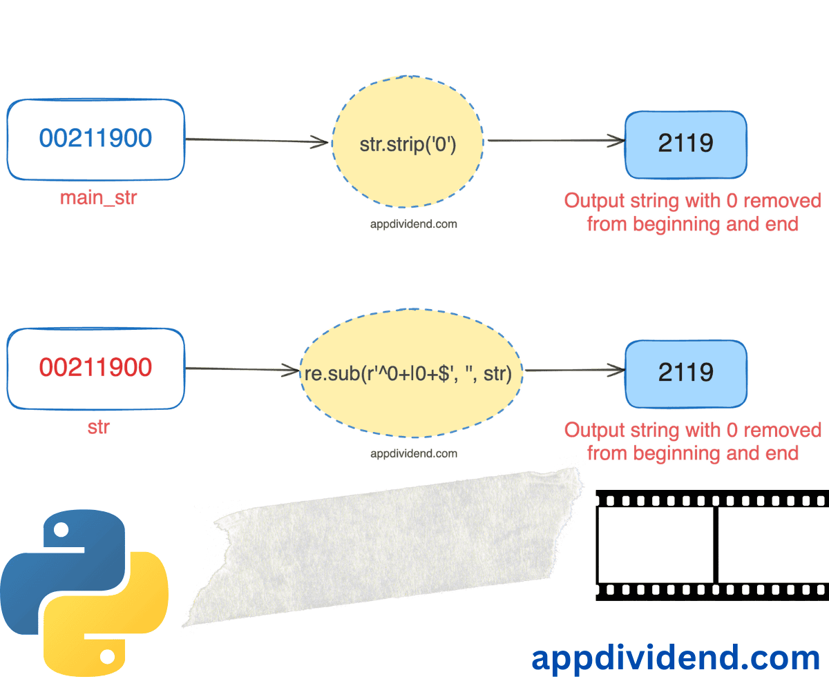 How to Remove Leading and Trailing Zeros in a Python String