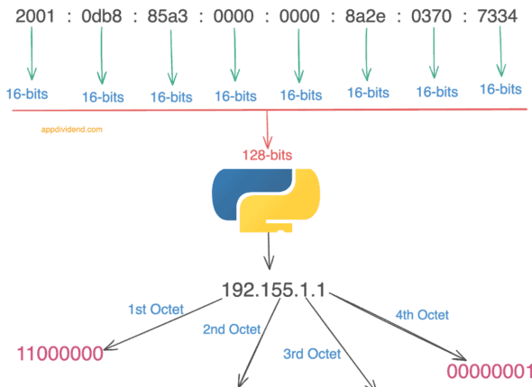 How to Validate an IPv4 and IPv6 Addresses in Python