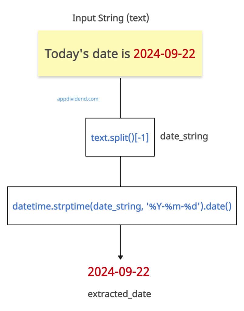 Method 2 - String splitting and indexing