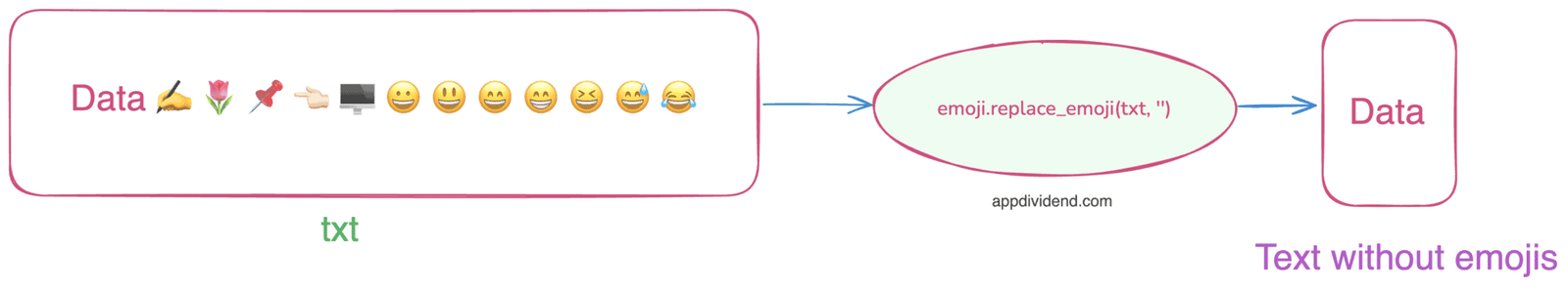How to Remove Emoji from the Text in Python