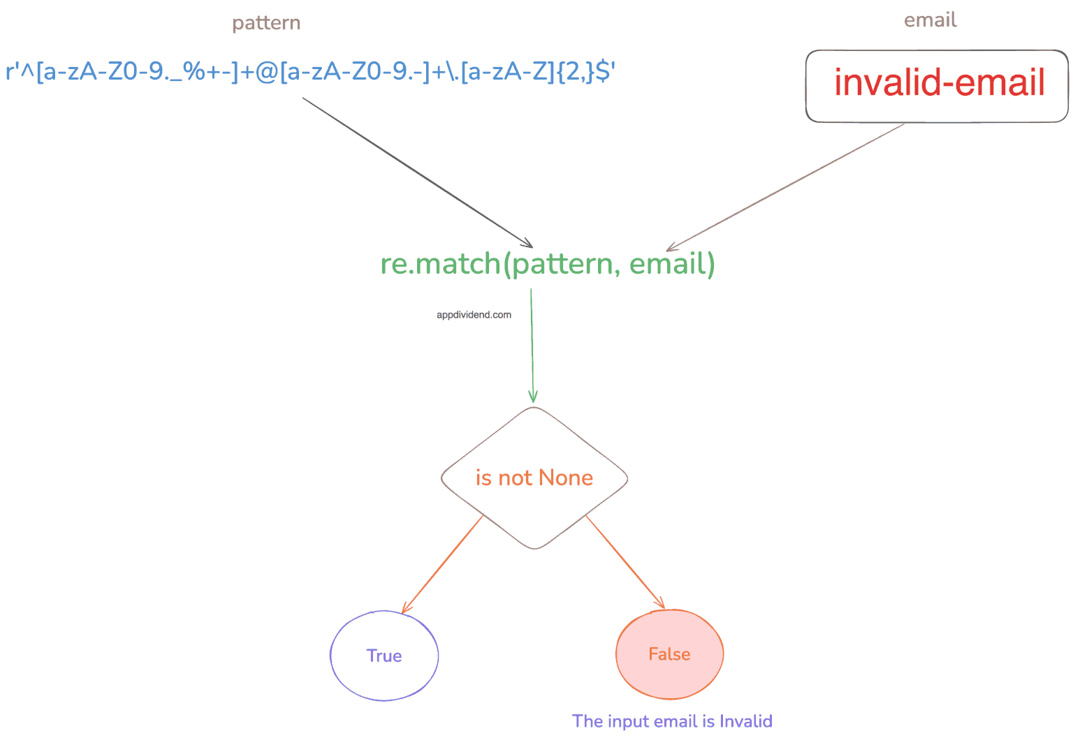 How to Check If a String is a Valid Email Address in Python