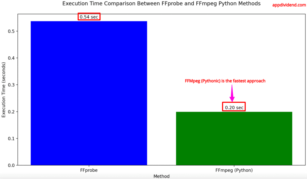 How to Metadata from Audio and Video with Python