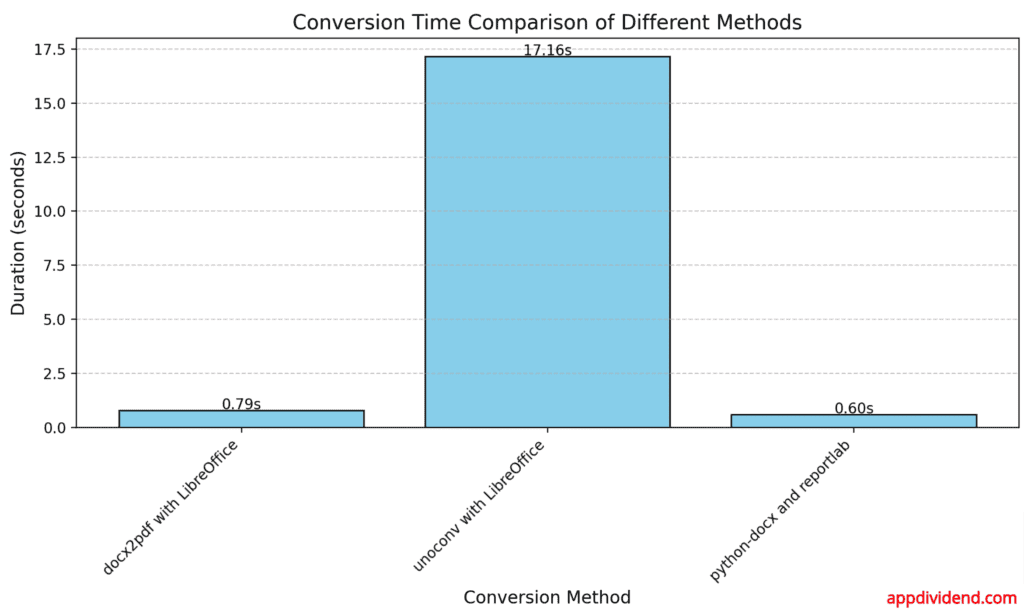 Chart displaying time for each method