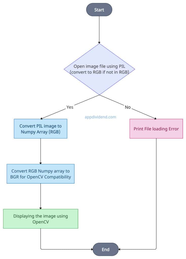 Decision Tree of using cv2.cvtColor()